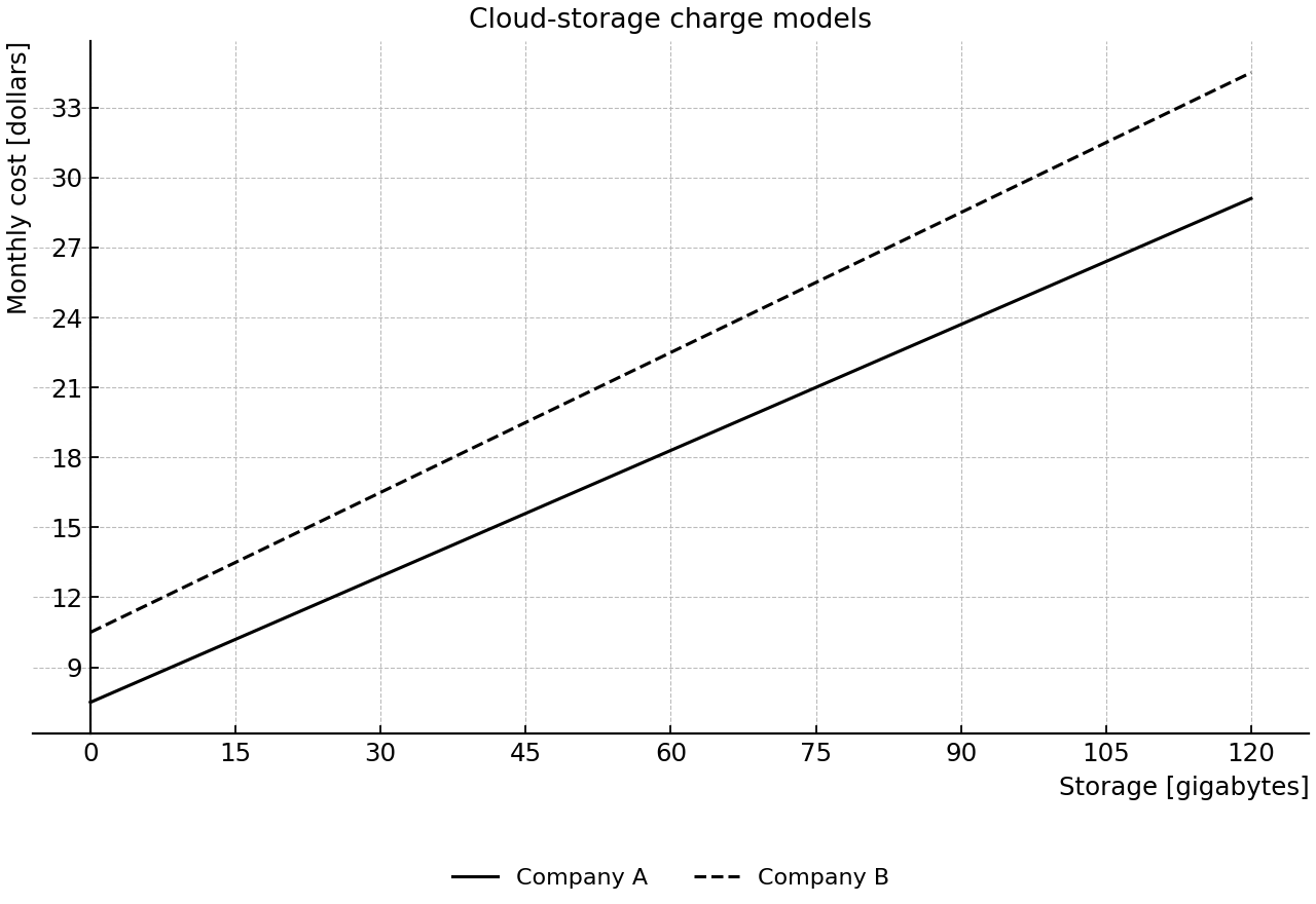 Monthly charge vs storage for two cloud plans.