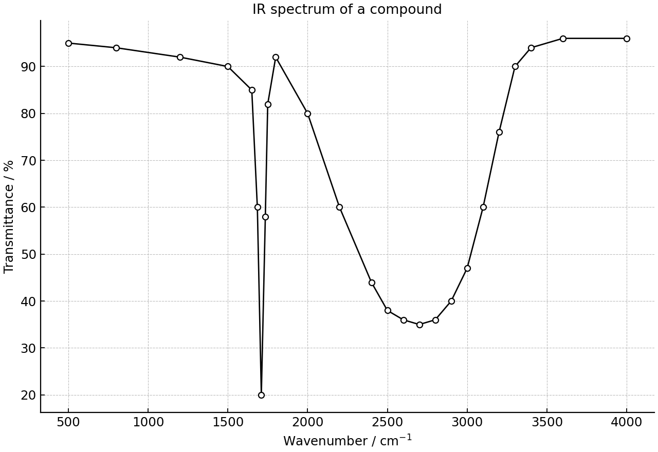Infrared spectrum of a compound.