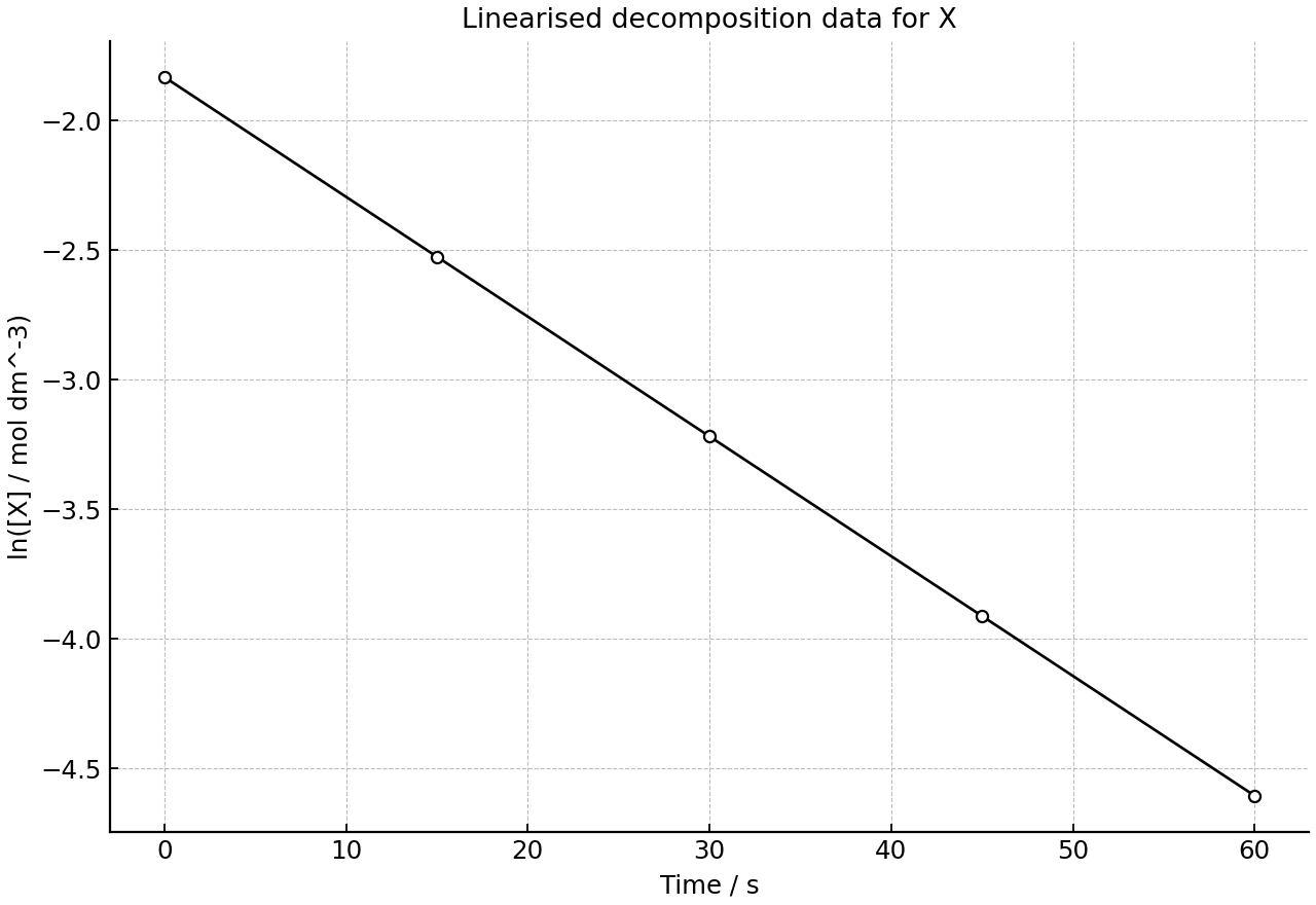 Linearised data for X during decomposition at constant temperature.