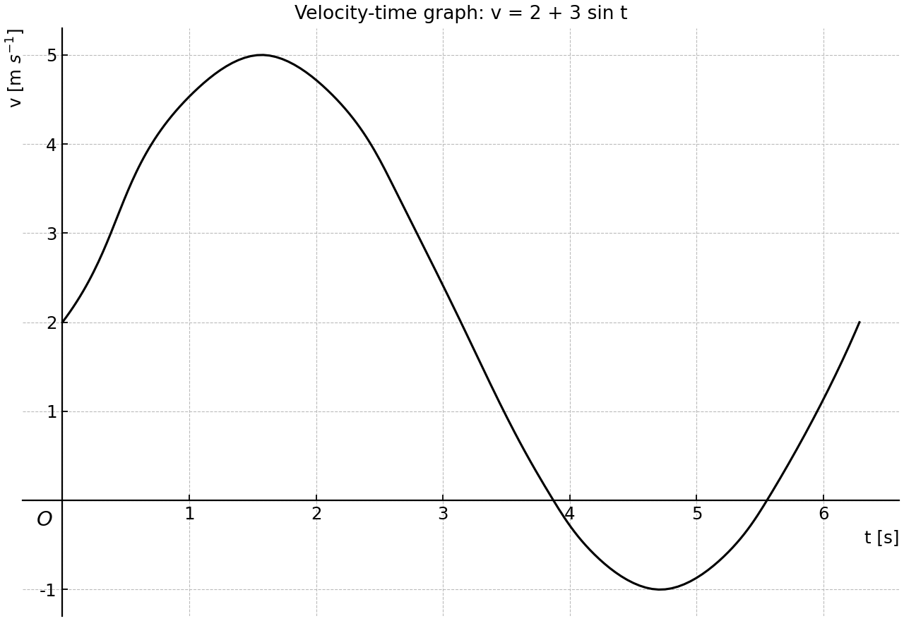 Velocity-time graph of v = 2 + 3 sin t on 0 2 t 2 2.