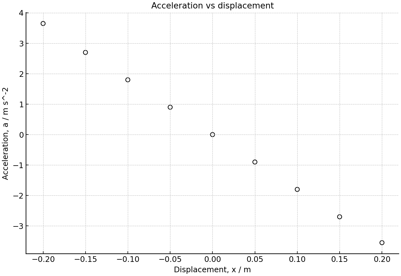 Experimental acceleration–displacement data for a trolley on a spring.