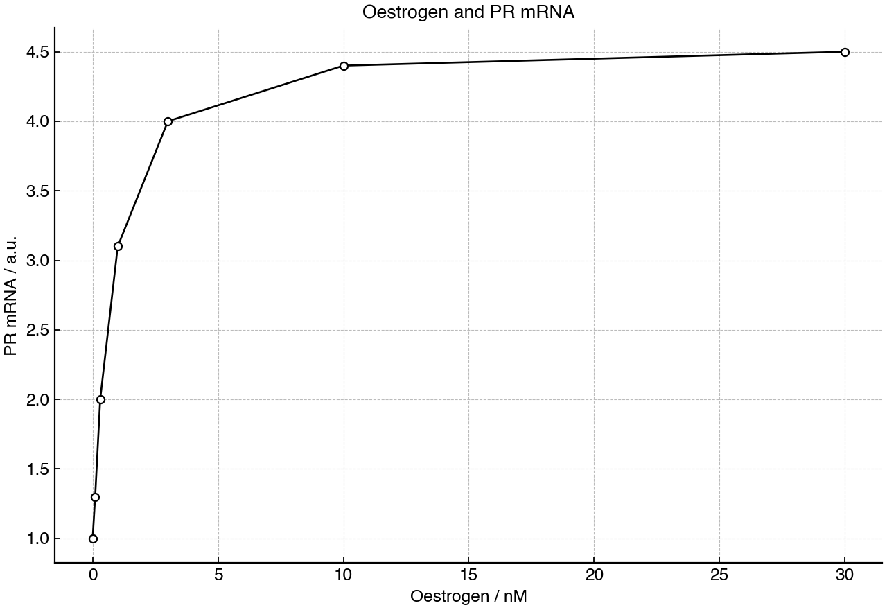 Dose-response of progesterone receptor mRNA in cultured uterine lining cells exposed to oestrogen.