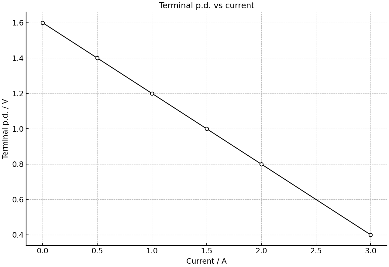 Terminal potential difference of a cell against current for different external loads.