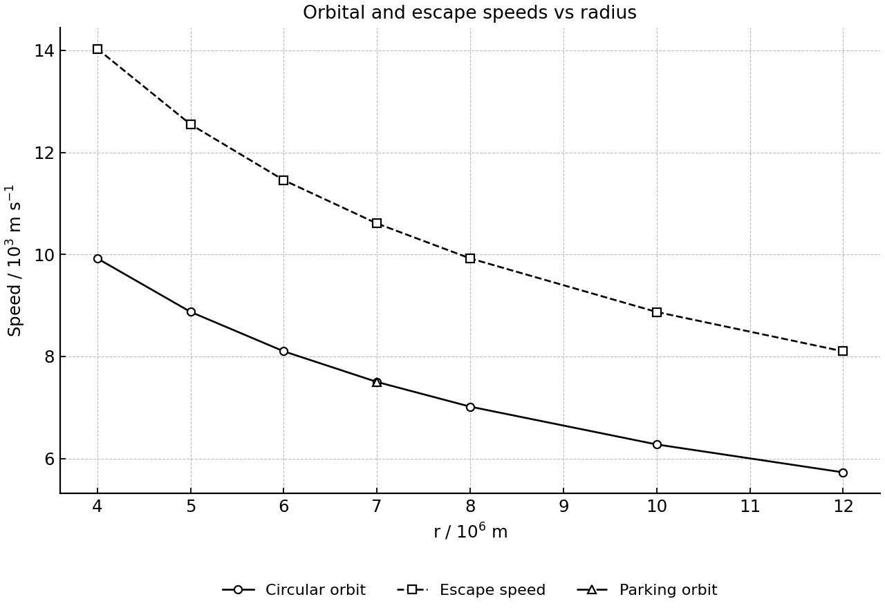 Circular and escape speed curves with parking orbit marked.
