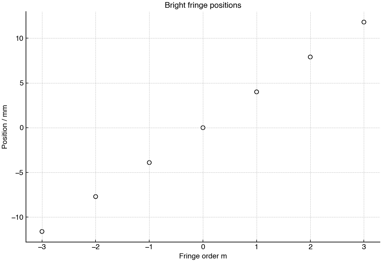 Positions of bright fringes relative to the central maximum, with slit separation and screen distance shown in the legend.