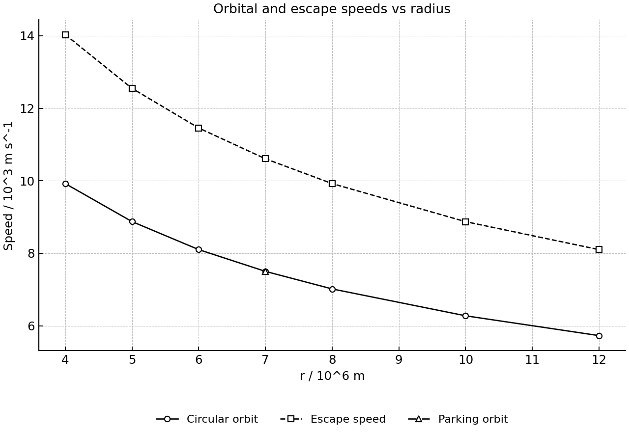 Circular and escape speed curves with parking orbit marked.