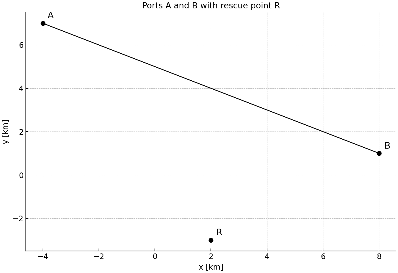 Coordinate map of ports A and B with ferry route and rescue point R.