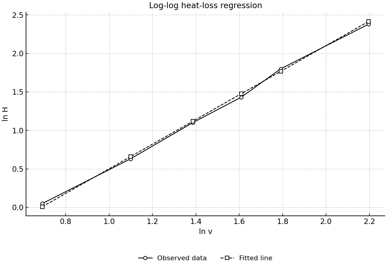 Observed log-log data with fitted line over the observed wind-speed range.