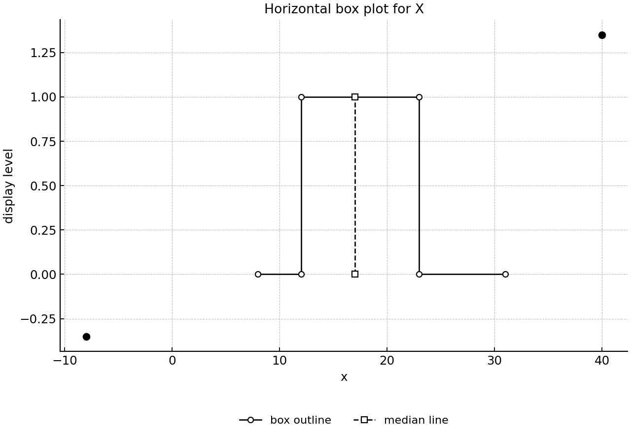 Horizontal box plot for data set X with two outliers.