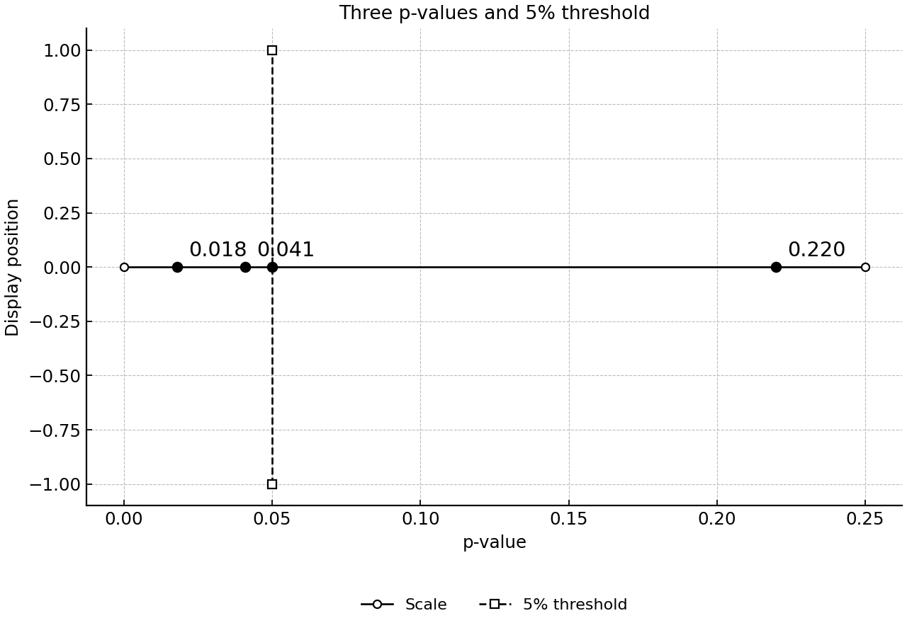 Three p-values shown on a horizontal significance scale with a 5% cutoff.