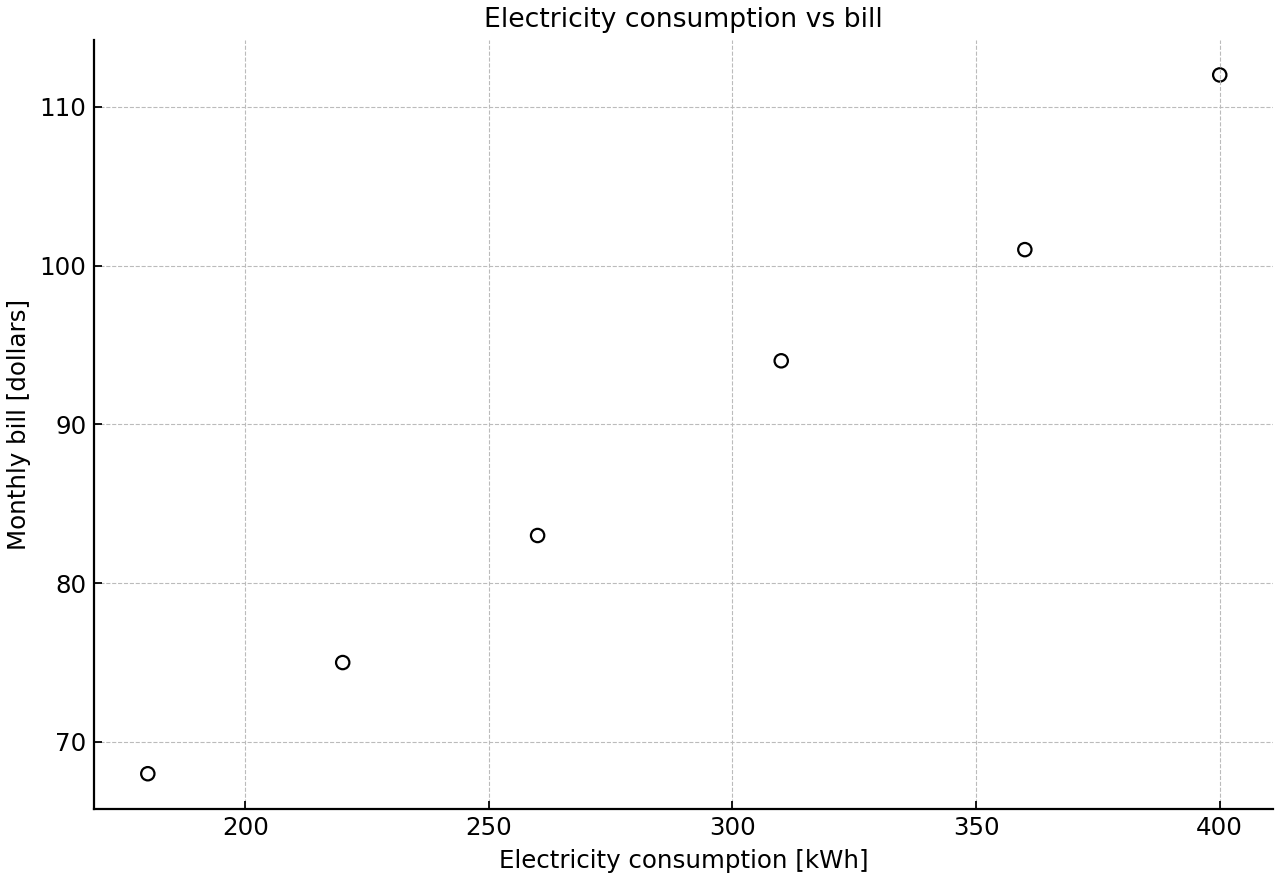 Scatter plot of monthly electricity consumption versus monthly bill for six households.