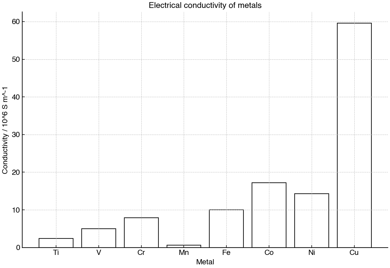 Bar chart comparing electrical conductivities of selected transition metals measured at the same temperature.