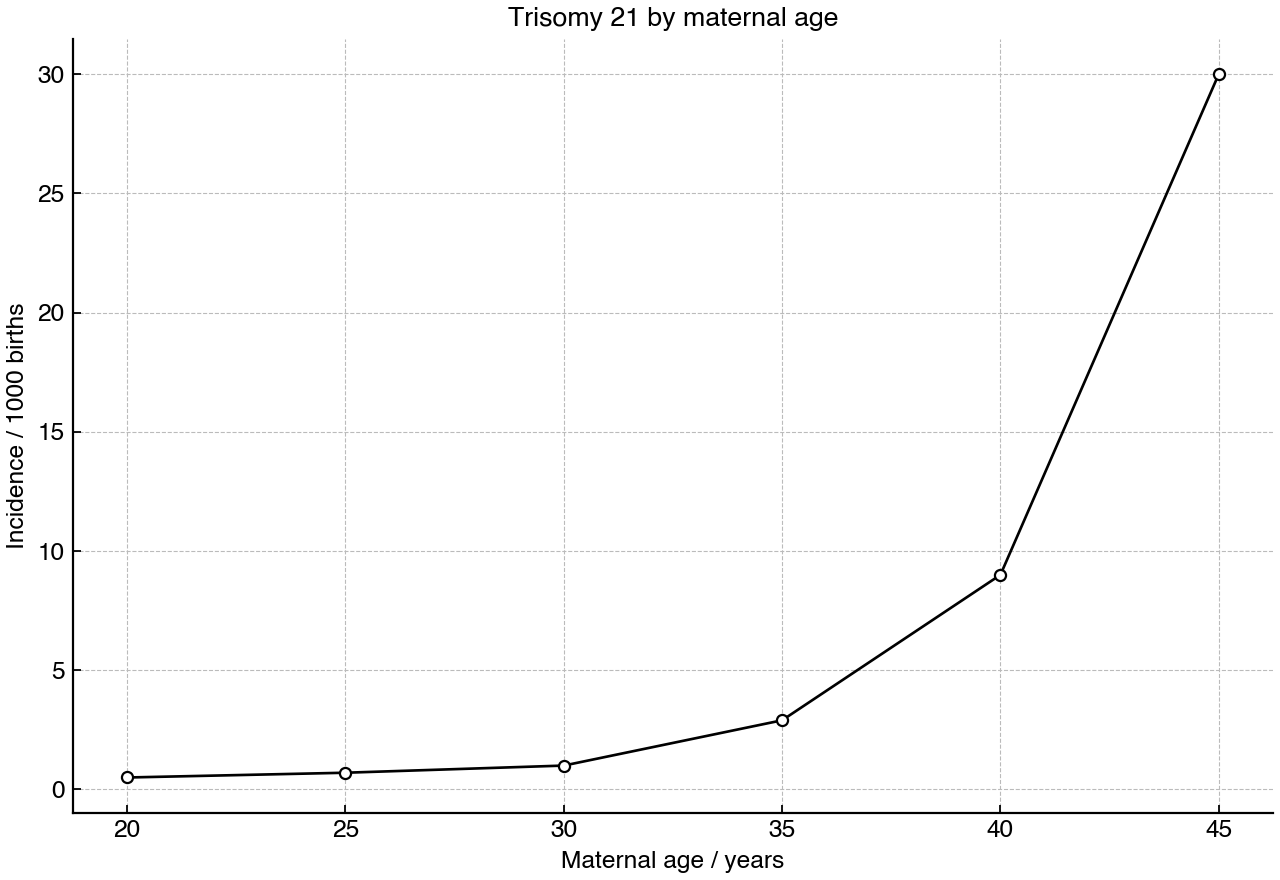 Incidence of trisomy 21 in live births at different maternal ages.