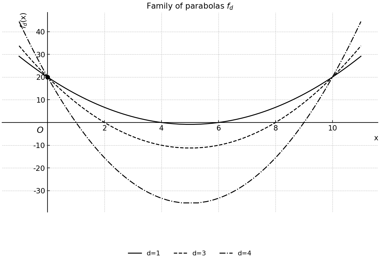 Family of parabolas with common y-intercept 20 and axis x=5.