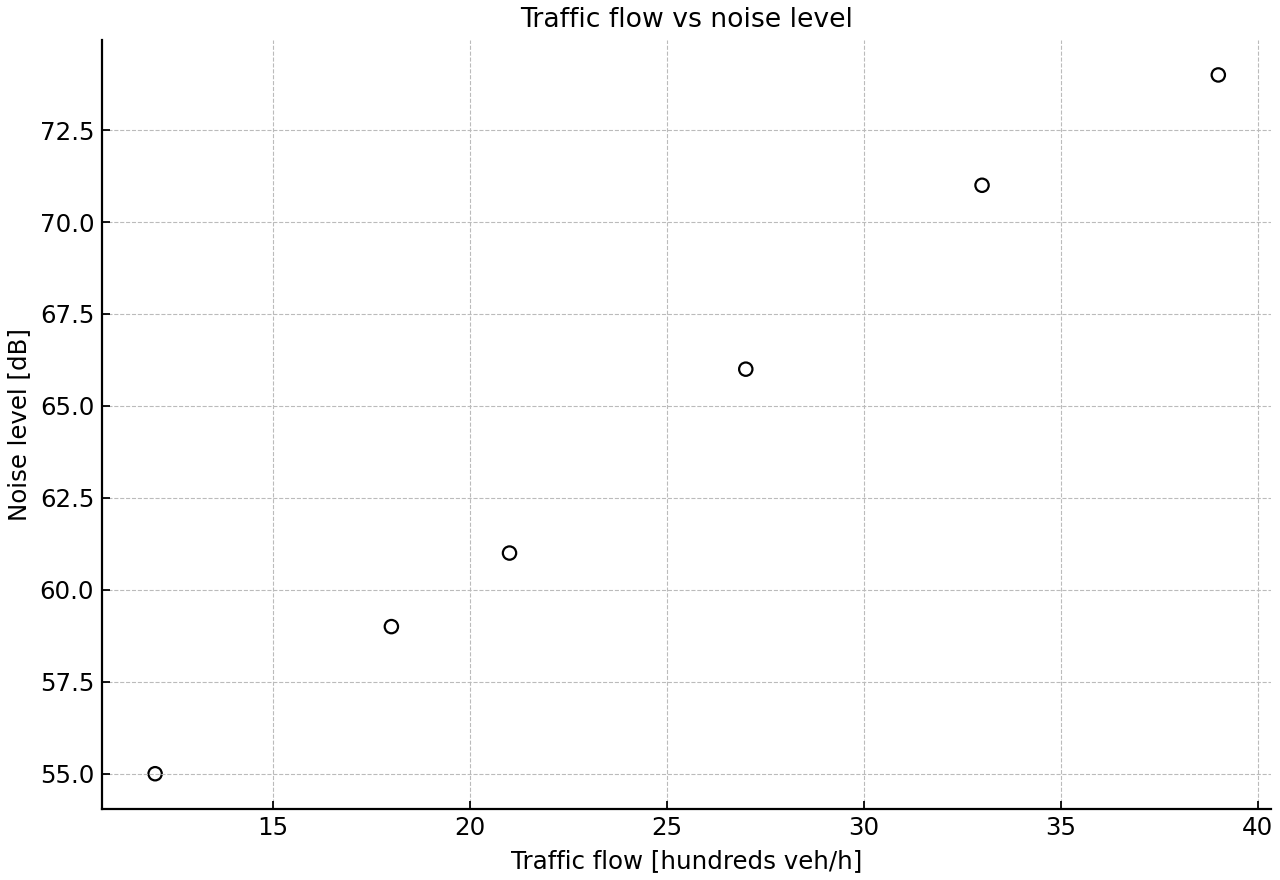 Scatter diagram of traffic flow and noise level at six roads.