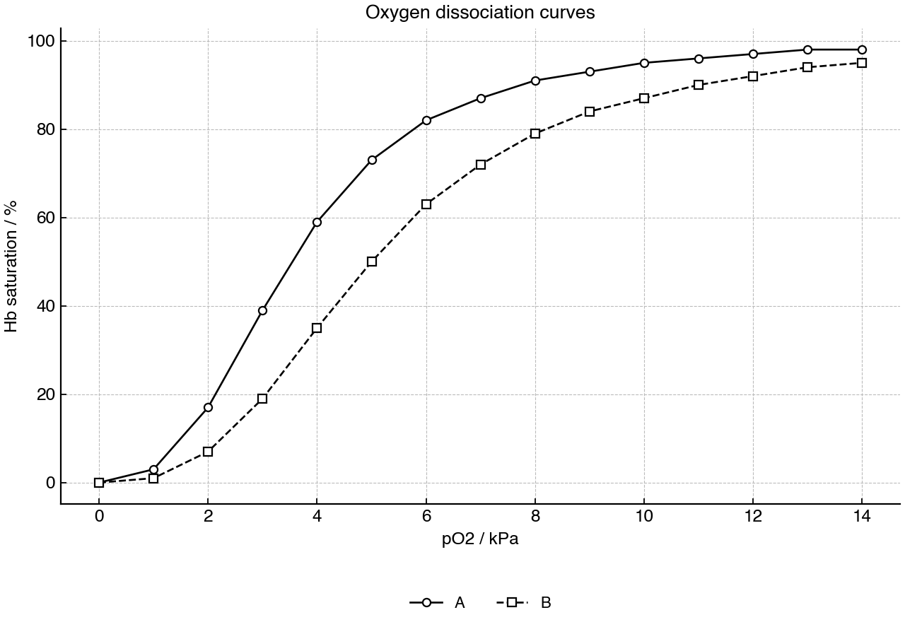 Sigmoid oxygen dissociation curves for haemoglobin under two carbon dioxide concentrations.