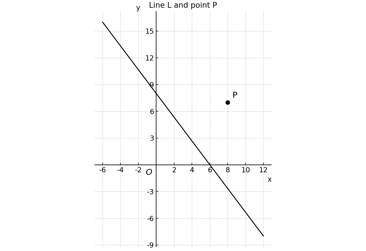 Coordinate diagram showing line L and point P for reflection.