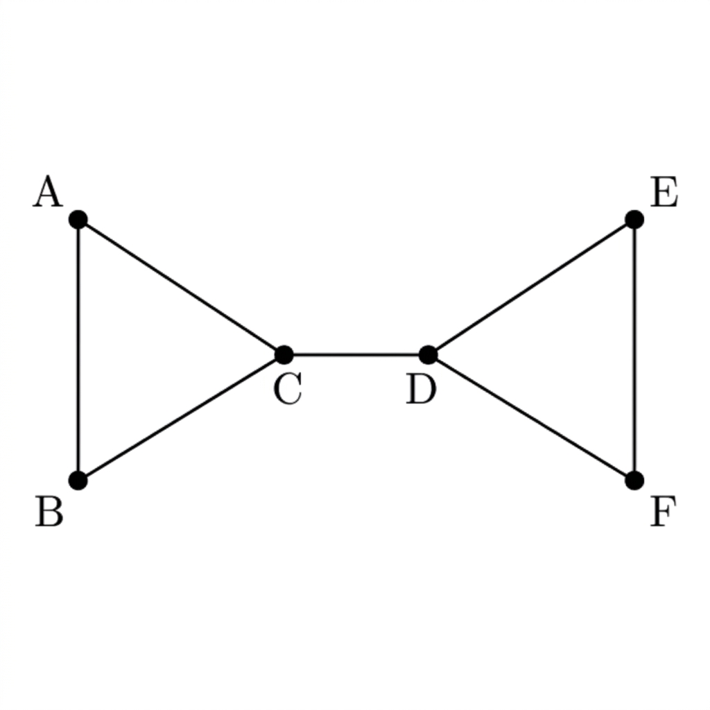 An undirected graph consisting of a triangle on A, B and C and a triangle on D, E and F, with the two triangles joined by the single bridge CD.