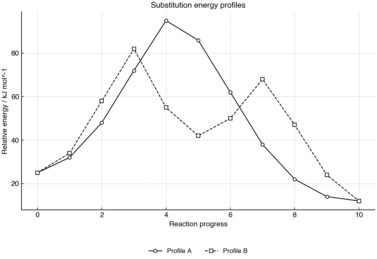Relative energy profiles for two nucleophilic substitution reactions.