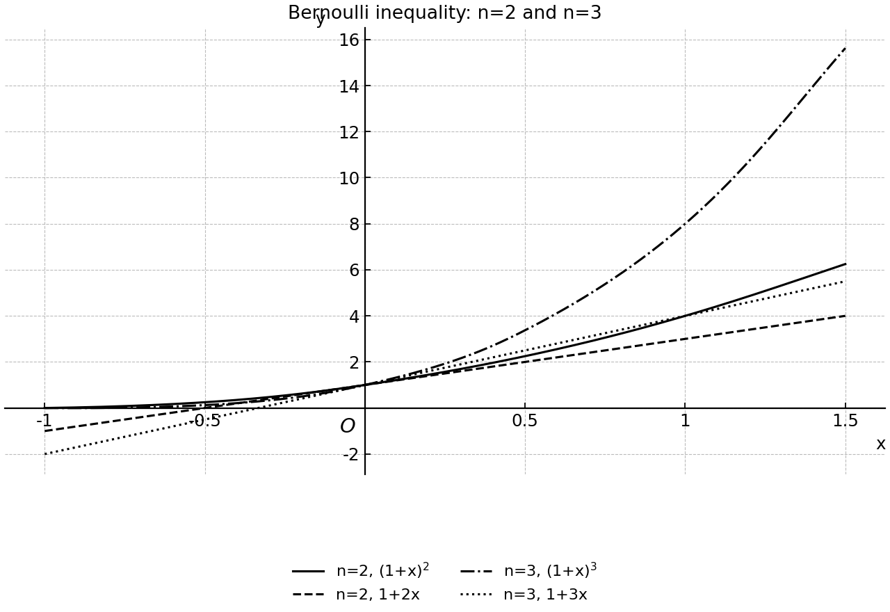 Examples of Bernoulli’s inequality for n=2 and n=3, comparing each power with its linear bound on -1 <= x <= 1.5.