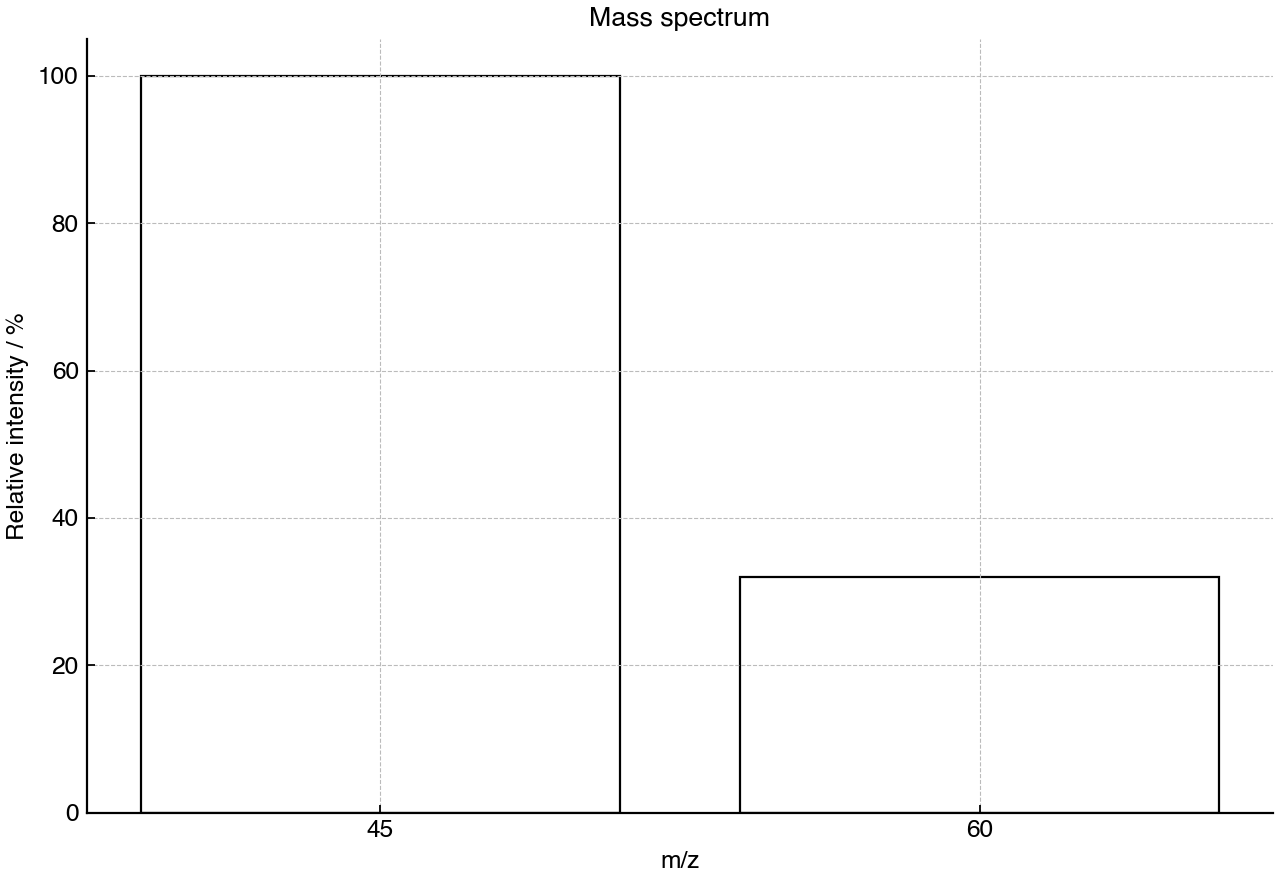 Mass spectrum showing the relative intensity of selected peaks at their m/z values.