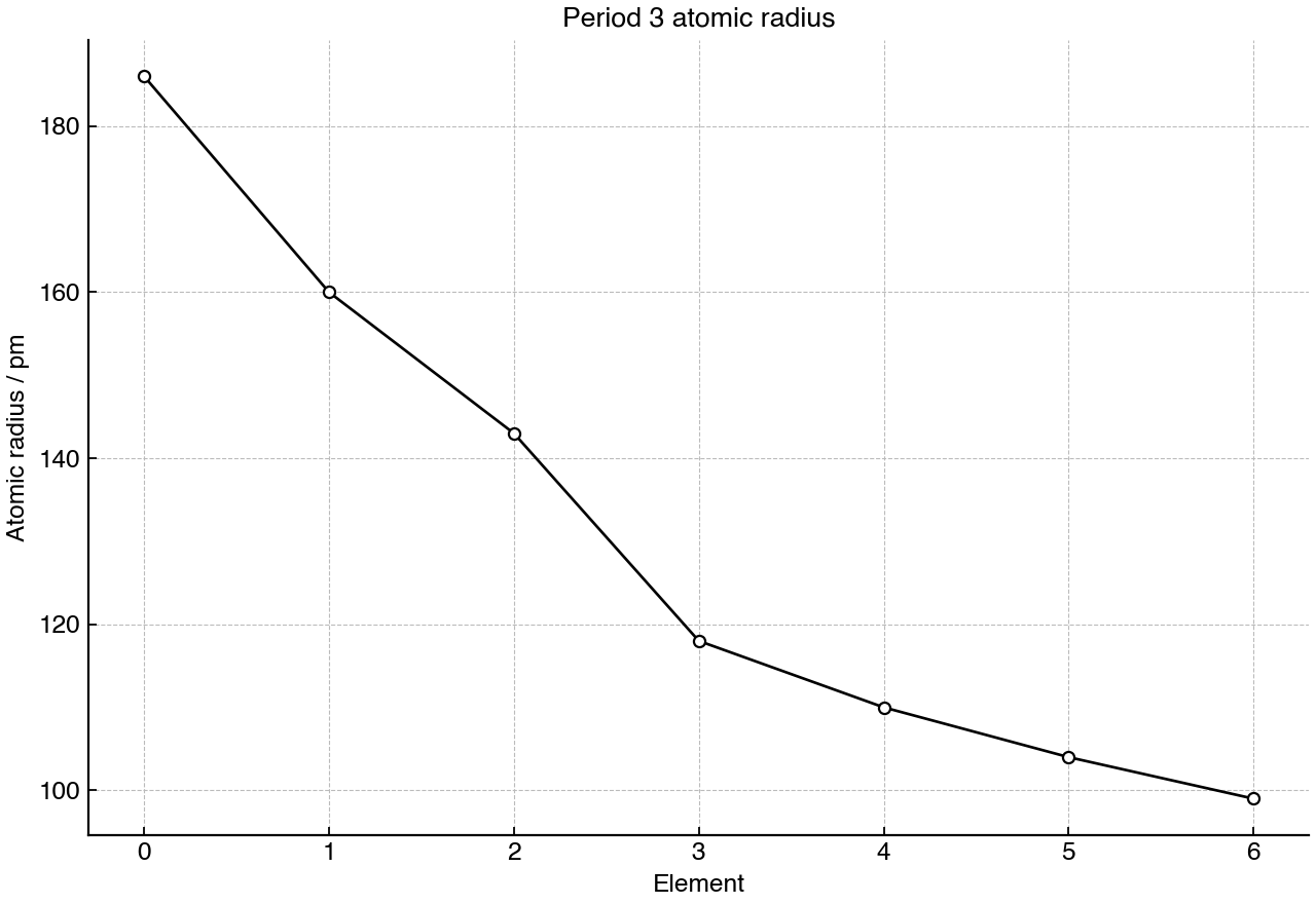 Atomic radius for selected period 3 elements.