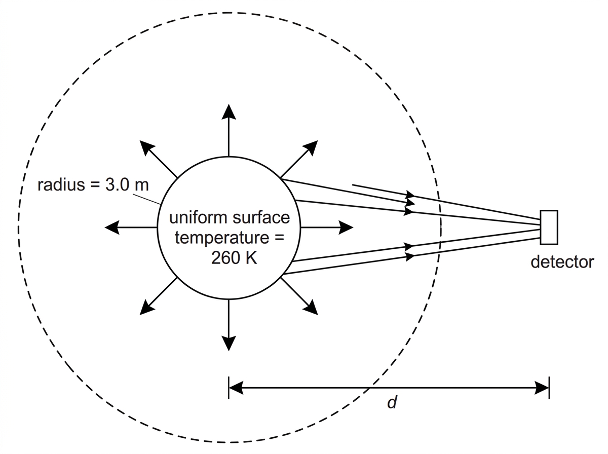 A spherical asteroid radiating uniformly into space. The surface area is represented by outward arrows from all sides of the sphere. A distant detector is shown on one side with radiation spreading over an expanding sphere.