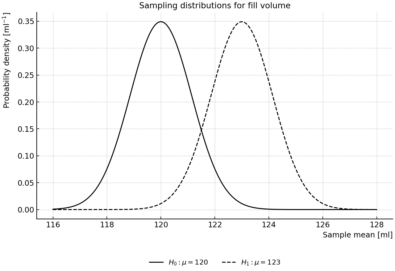 Two sampling distributions for an upper-tail hypothesis test.