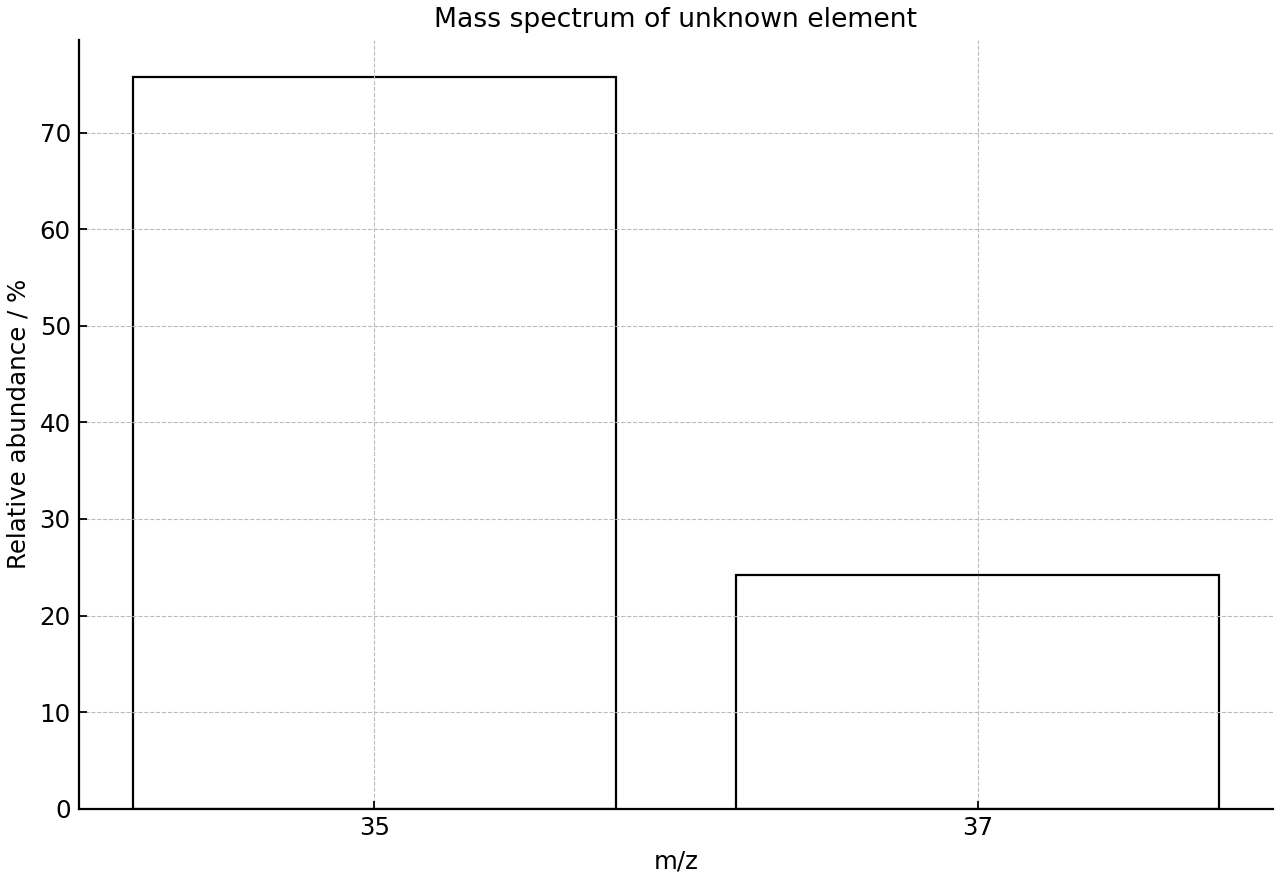 Two isotope peaks for an unknown element.
