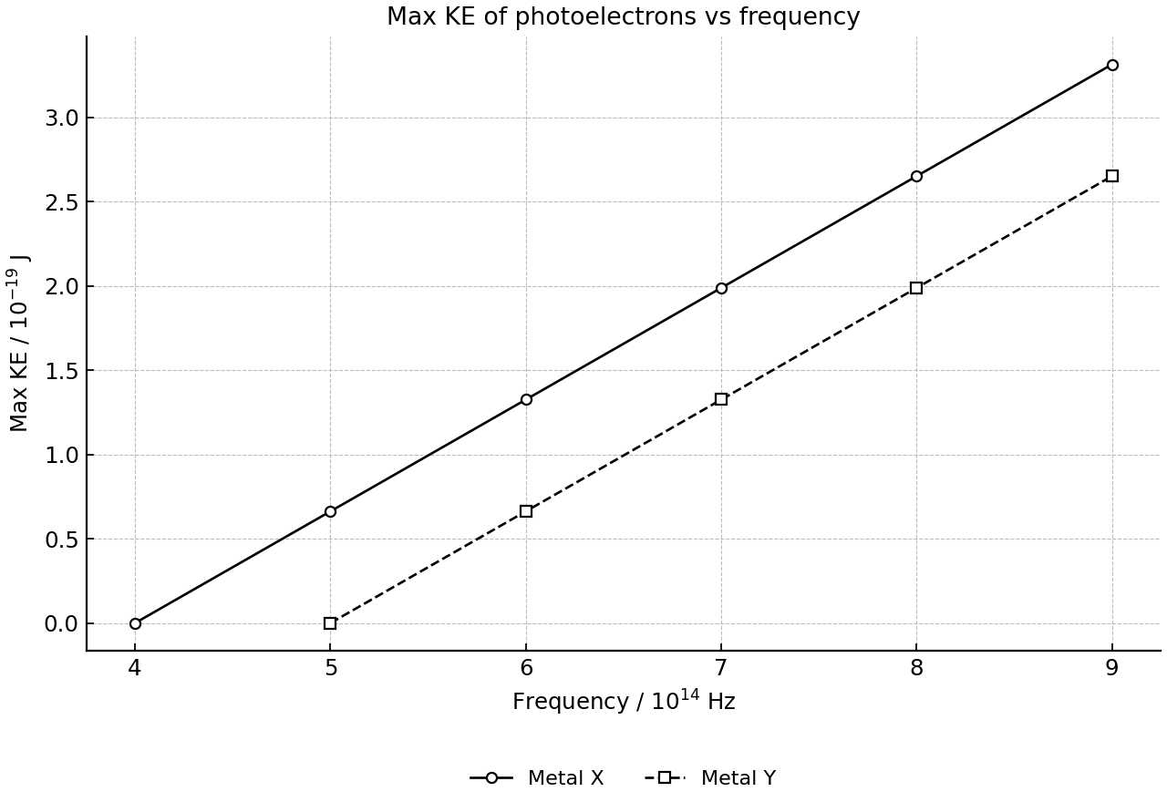 Maximum kinetic energy of photoelectrons for two metals.