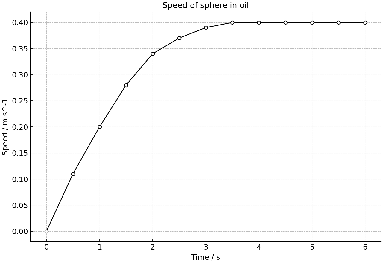 Speed of a sphere falling through oil as a function of time, showing a rise to a constant terminal speed.