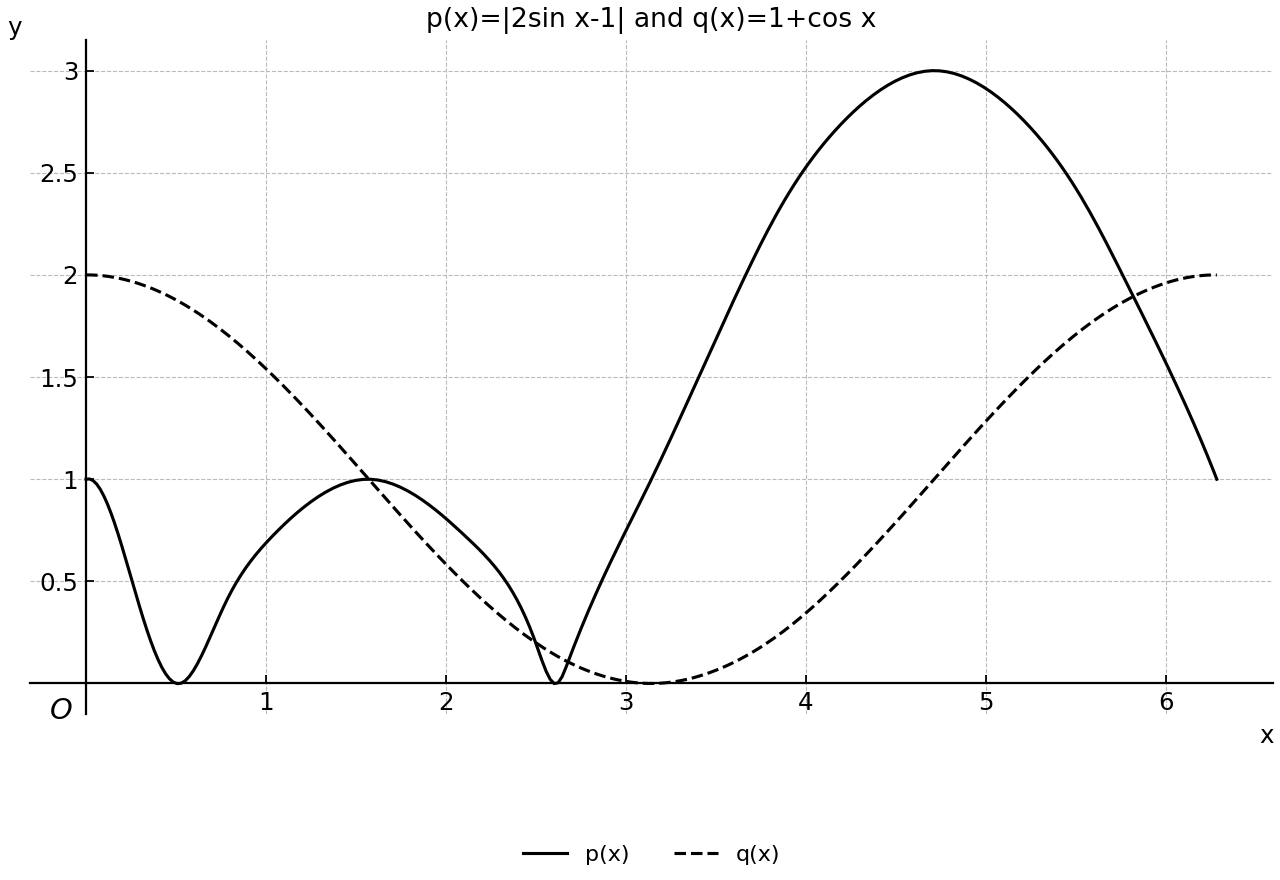 Graphs of |2sin x-1| and 1+cos x on 0<=x<=2pi.