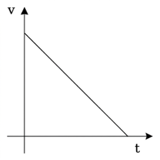 A velocity-time graph with axes labelled $v$ vertically and $t$ horizontally. A straight line starts at a positive velocity on the vertical axis and slopes downward to meet the time axis.