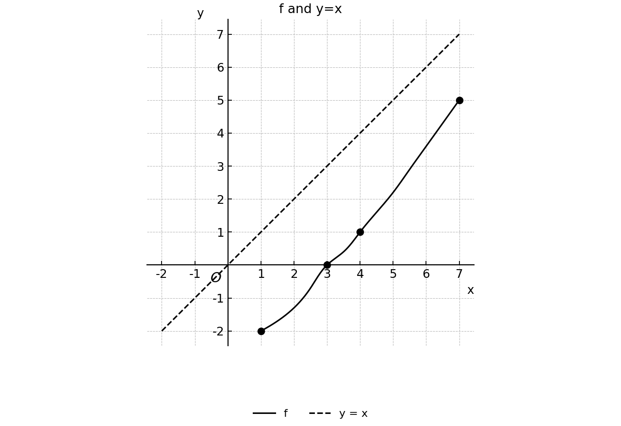Graph of f and y=x with key points marked.