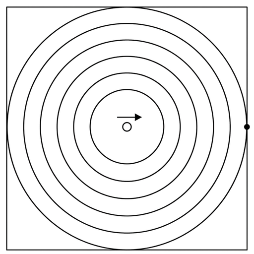 A point source near the centre with several circular wavefronts centred on the source. The circles have equal spacing in every direction. A small observer marker is to the right of the source. The source has a rightward arrow.