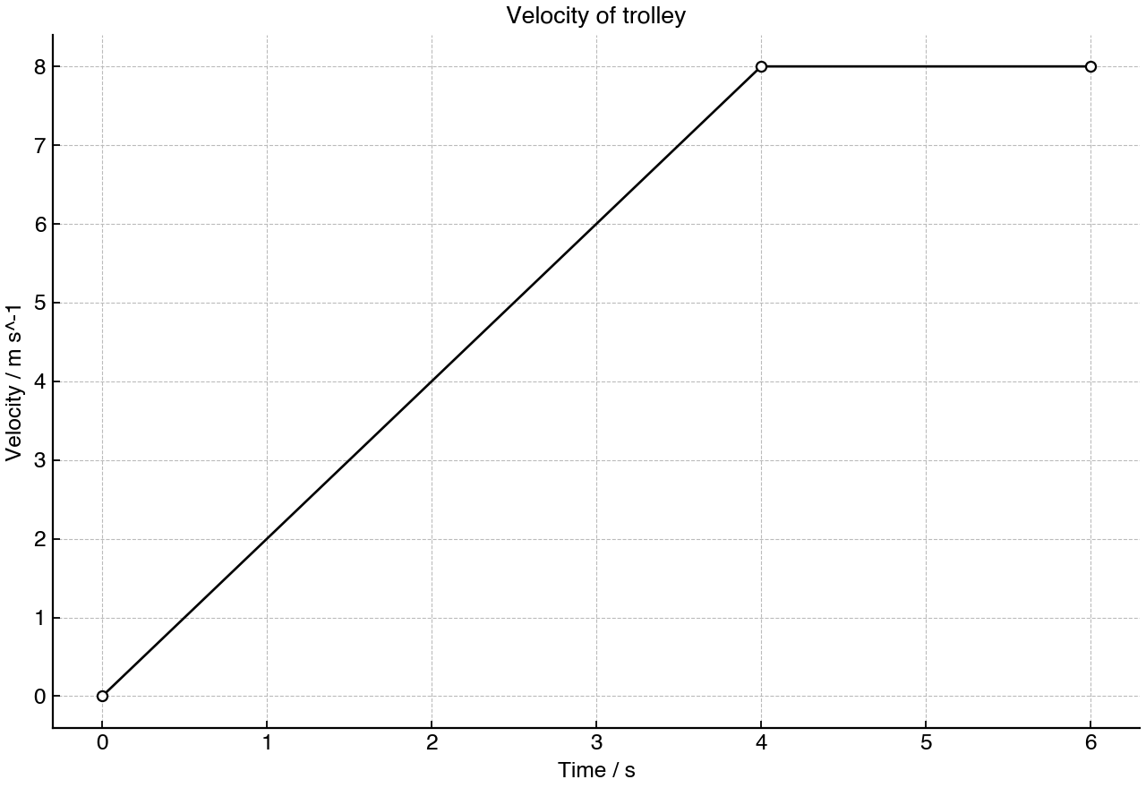 Velocity–time graph for a trolley moving along a straight track.