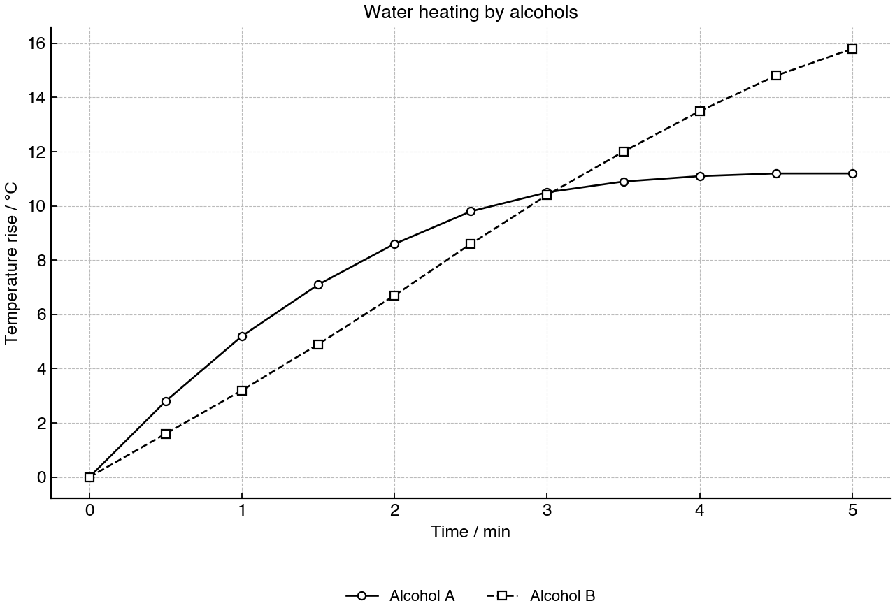 Temperature rise of water over time for two alcohol burner trials.