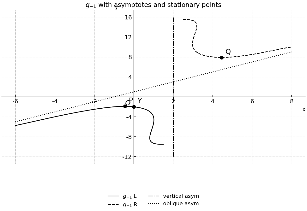 Graph of $g_{-1}$ with asymptotes and stationary points.