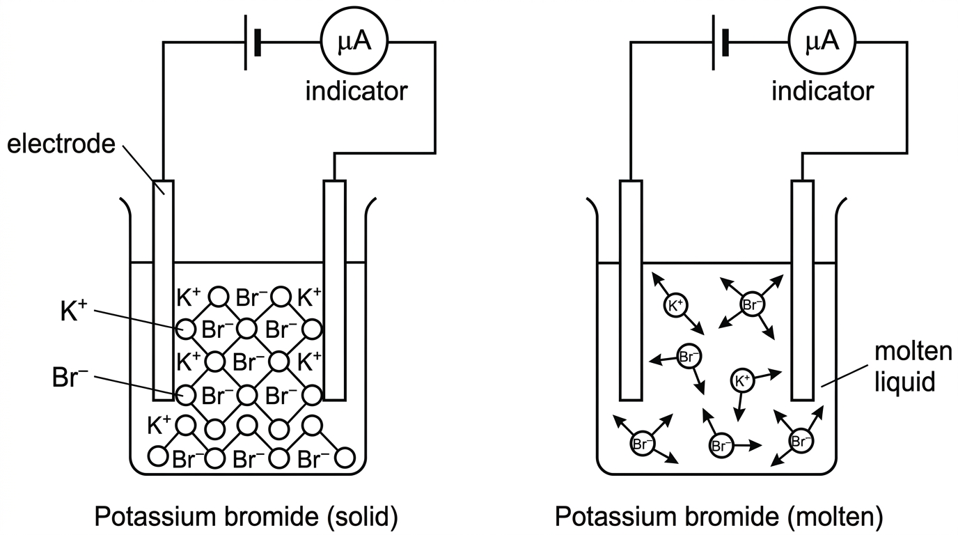 A simple black-and-white apparatus diagram showing two conductivity circuits side by side. One beaker contains solid crystals labelled potassium bromide with fixed ions indicated in a regular lattice. The other beaker contains molten potassium bromide with separated ions shown moving randomly. Each circuit includes two inert electrodes, wires, a power supply and a conductivity indicator. No results are shown on the indicators.