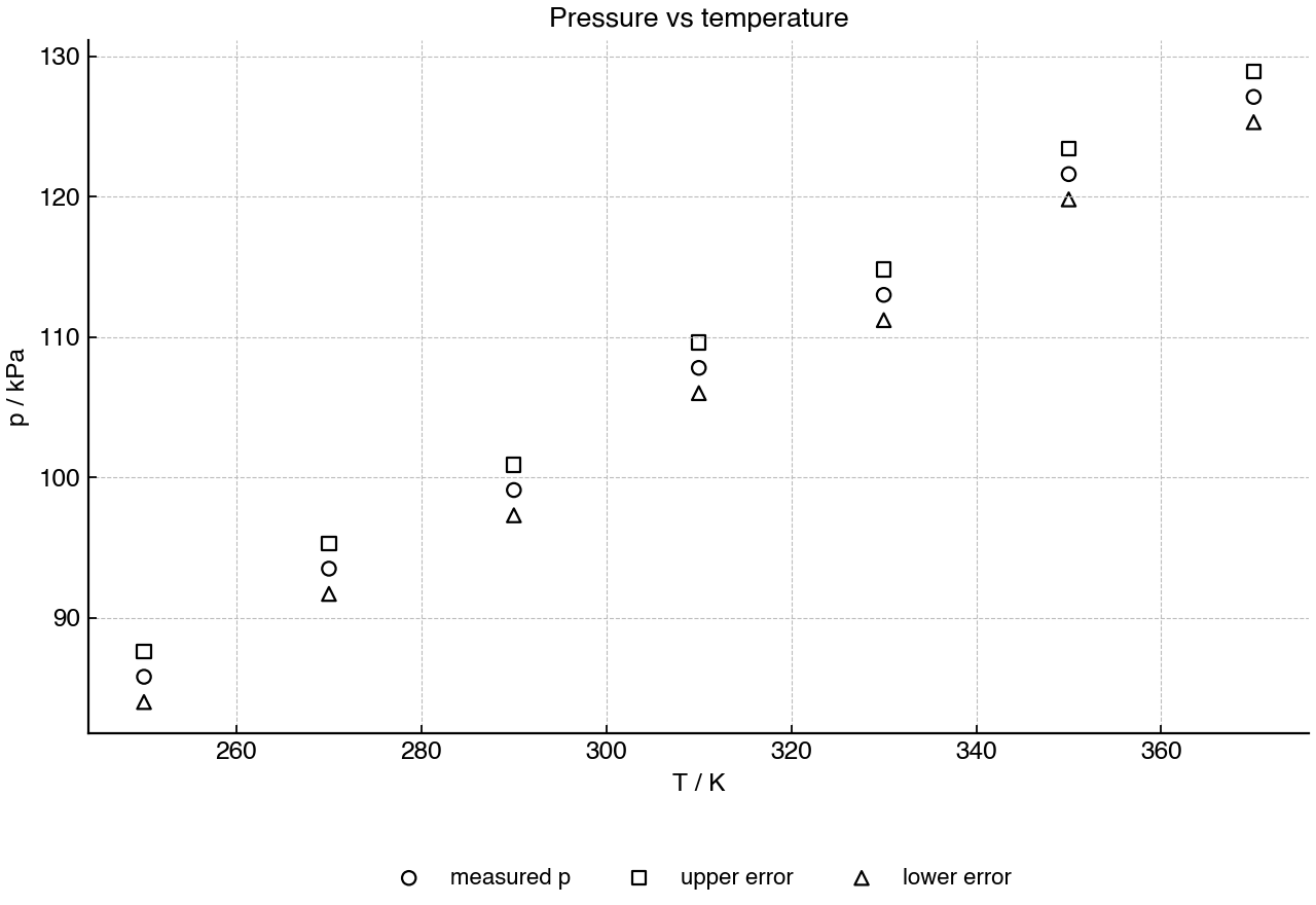 Pressure measurements for a sealed gas as temperature is varied; upper and lower uncertainty limits are shown.