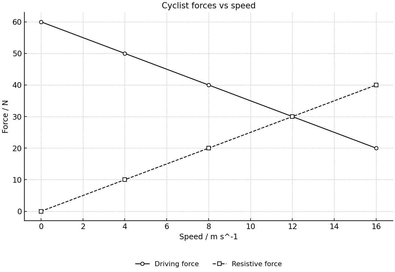 Useful driving and resistive forces of a cyclist vs speed.