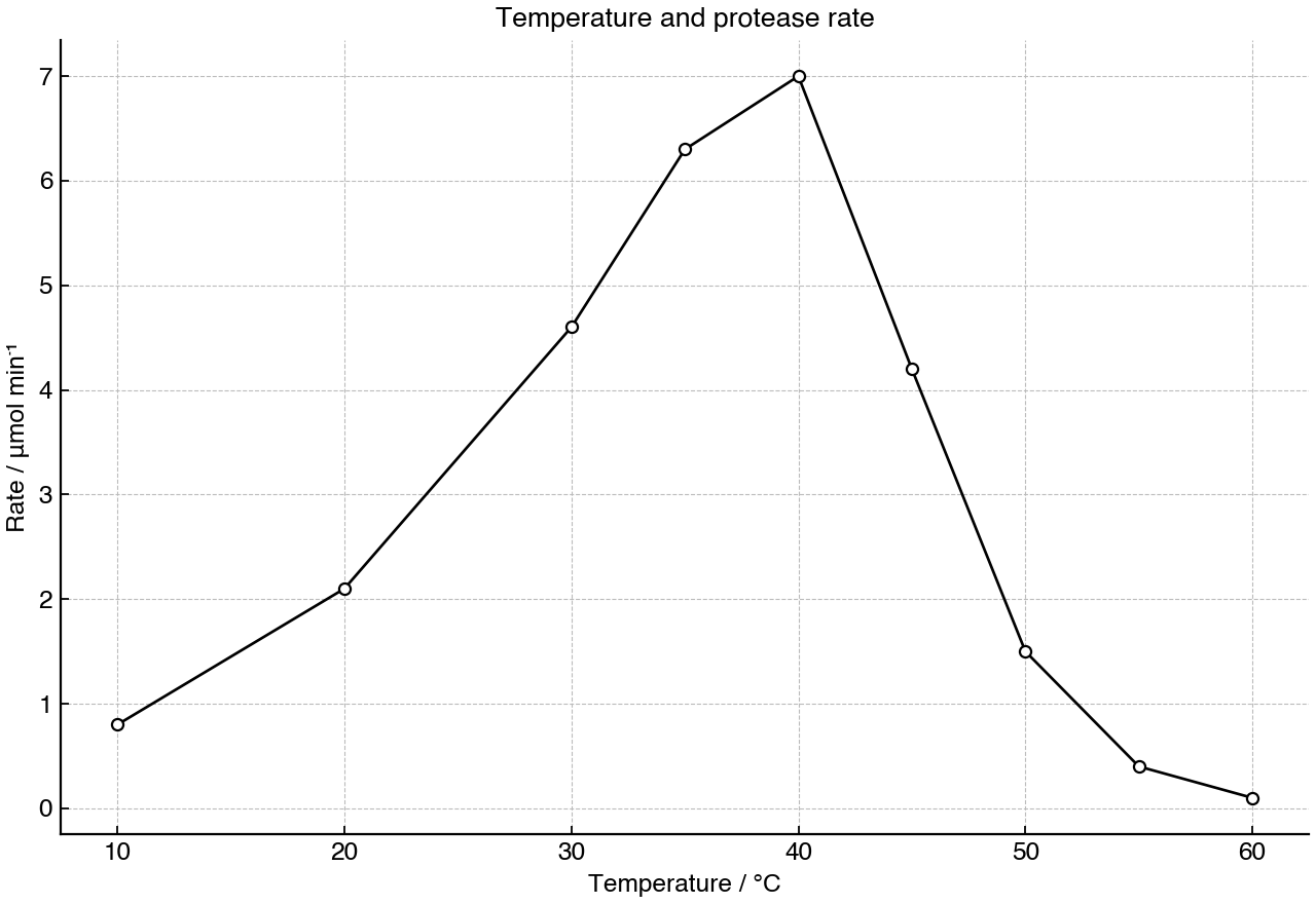 Line graph showing protease reaction rate at different temperatures.