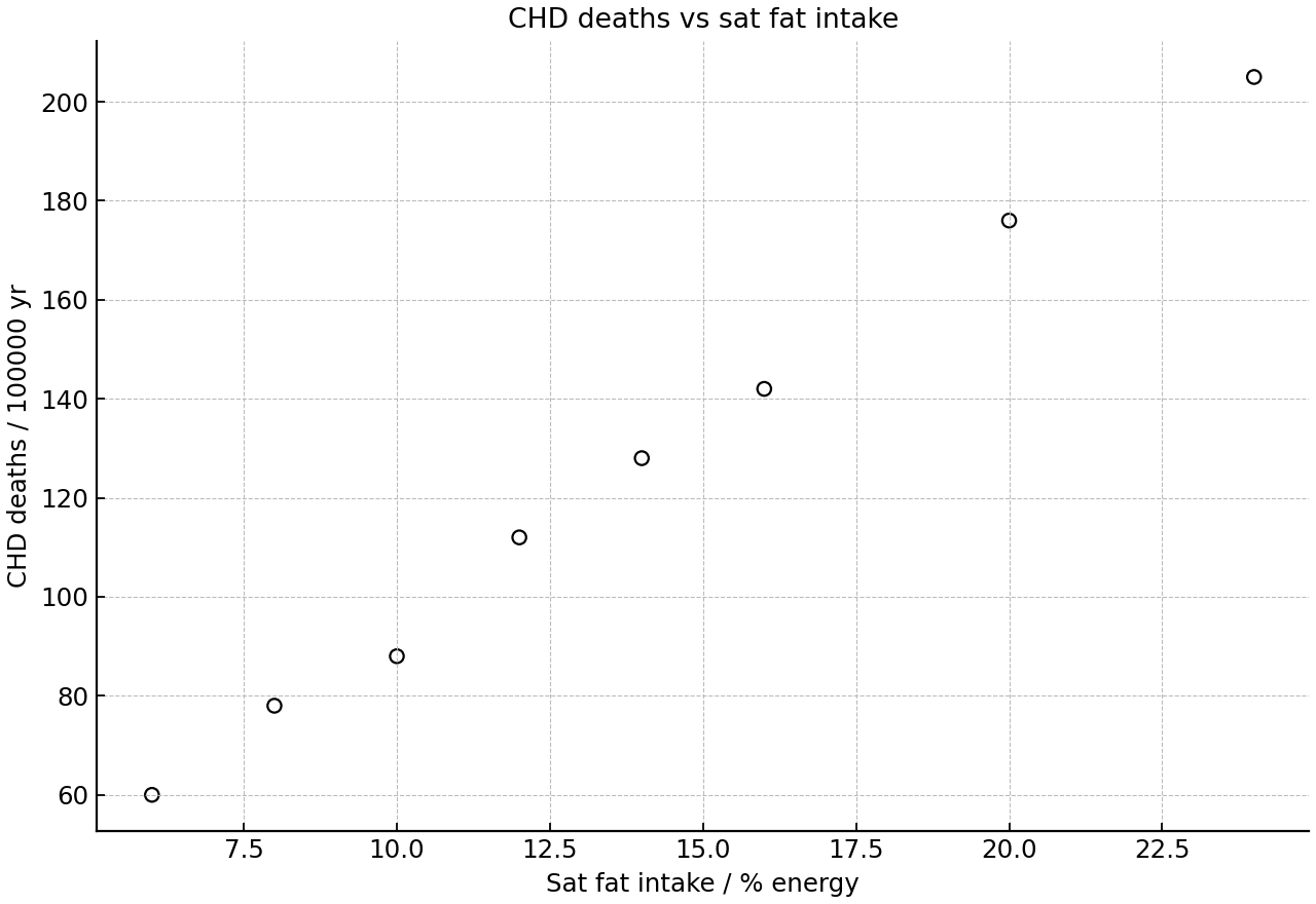 Scatter graph showing mean saturated fat intake and CHD death rate across several populations.