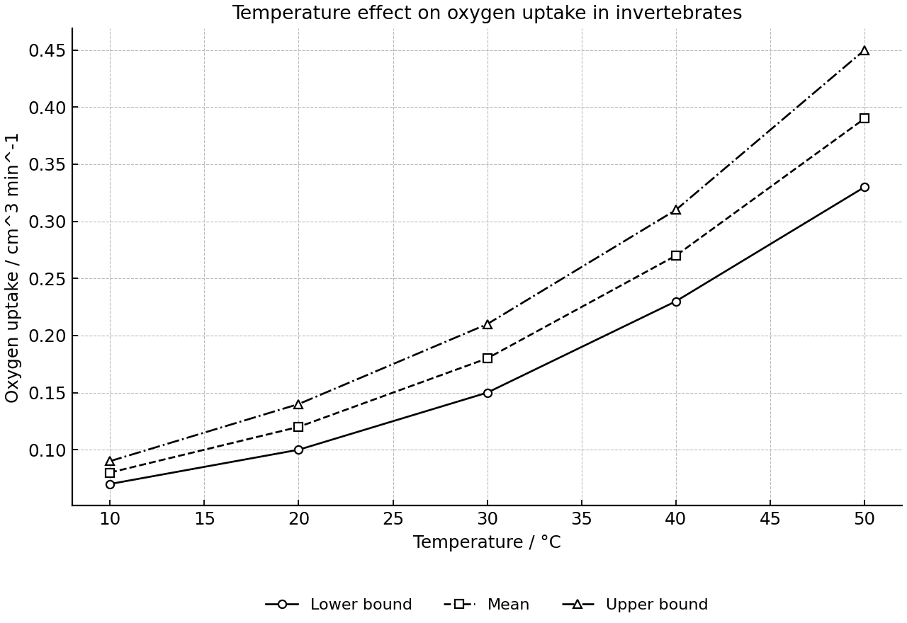 Mean oxygen uptake rate of small invertebrates at different temperatures, with upper and lower bounds showing variability.