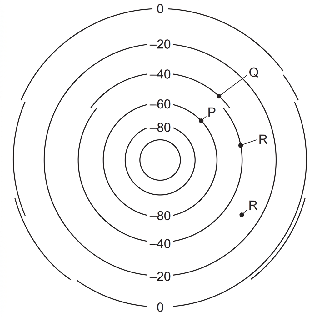 A contour-style map of gravitational equipotential lines around a circular planet, with potential values labelled as negative and increasing outward toward zero. The contours are closer together near the planet and farther apart away from it. Several points on and between contours are labelled.