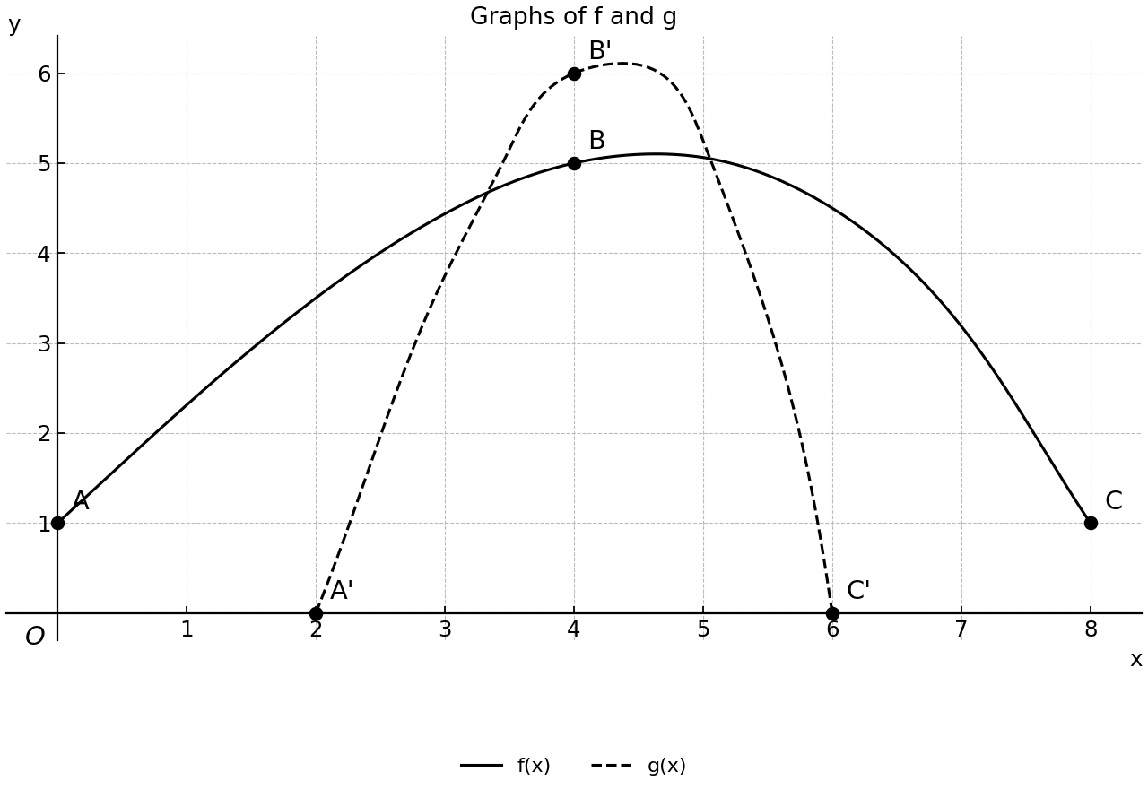 Original curve f and transformed curve g with marked points.
