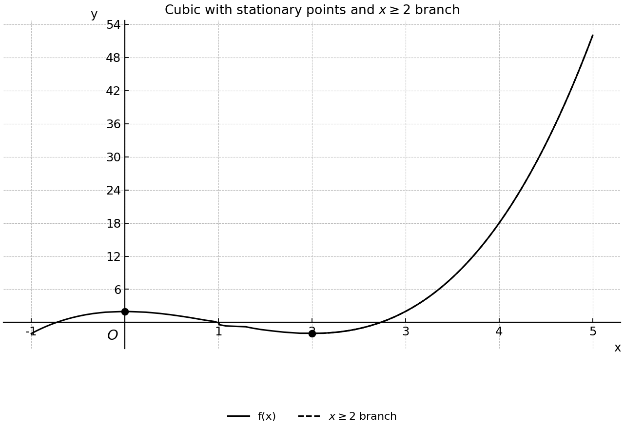 Cubic y=f(x) with stationary points marked and the x≥2 branch highlighted.