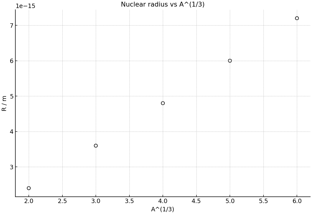 Measured nuclear radius plotted against A^(1/3).