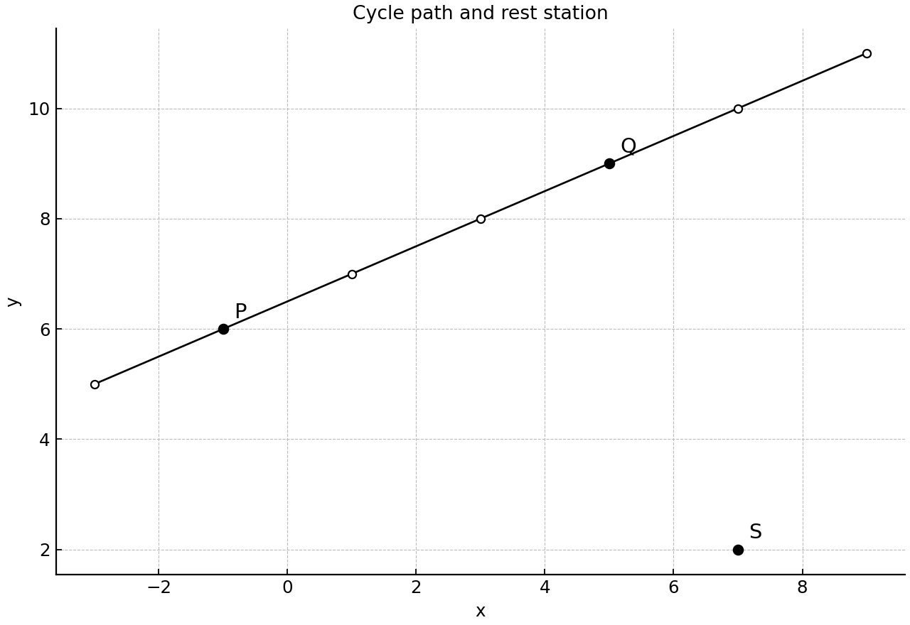 Coordinate grid showing the cycle path through P and Q and the rest station S, with equal visual scale on both axes.