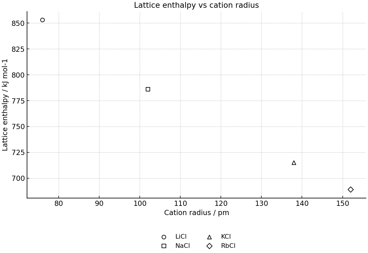 Scatter plot of lattice enthalpy against cation radius for selected group 1 chlorides.